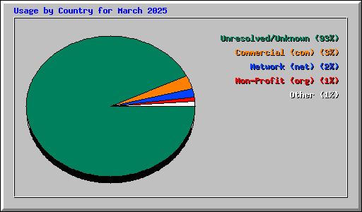 Usage by Country for March 2025
