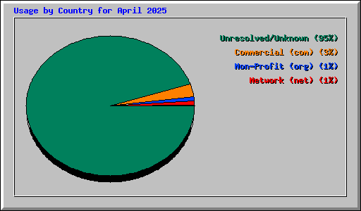 Usage by Country for April 2025