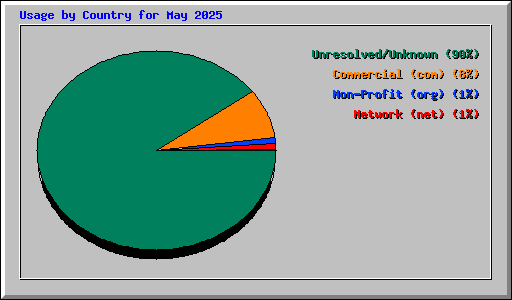 Usage by Country for May 2025