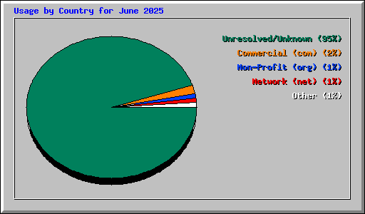 Usage by Country for June 2025