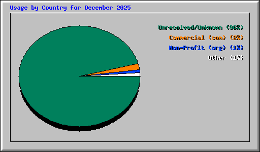 Usage by Country for December 2025