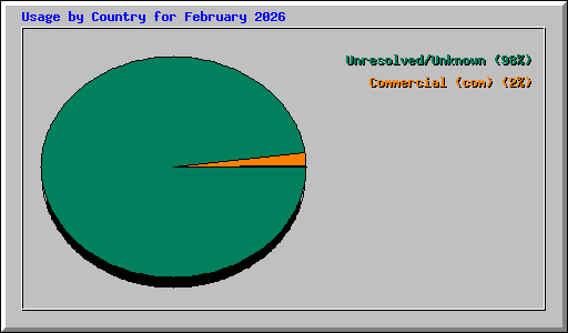 Usage by Country for February 2026