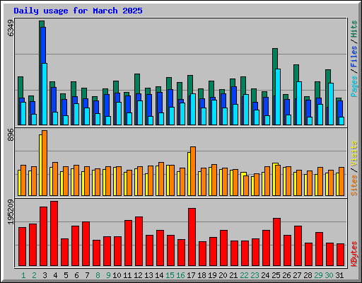 Daily usage for March 2025