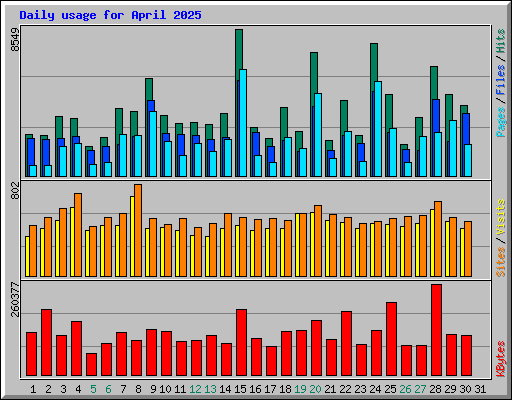 Daily usage for April 2025