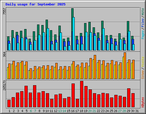 Daily usage for September 2025