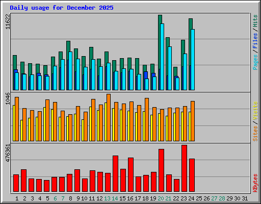 Daily usage for December 2025