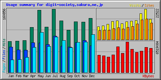 Usage summary for digit-society.sakura.ne.jp